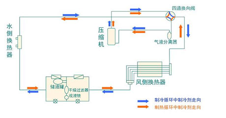 全面簡析風(fēng)冷模塊機(jī)組（原理、結(jié)構(gòu)、熱回收及安裝要點(diǎn)）