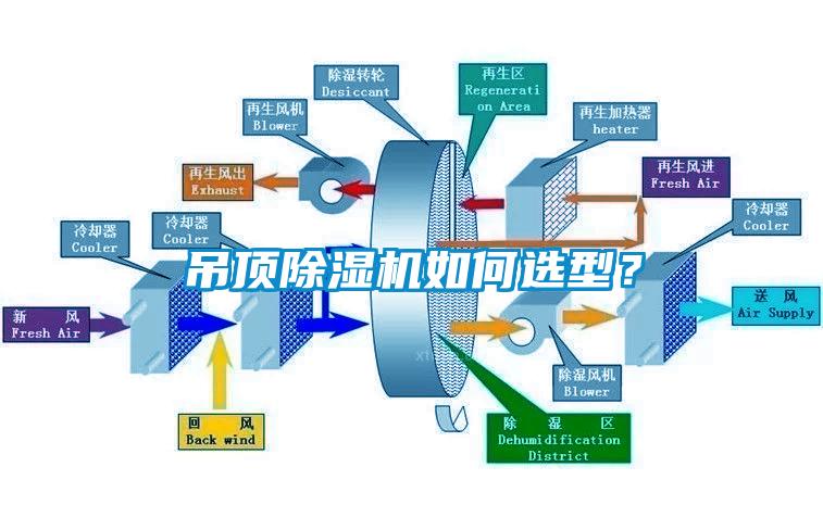 吊頂除濕機(jī)如何選型？