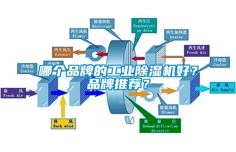 哪個(gè)品牌的工業(yè)除濕機(jī)好？品牌推薦？